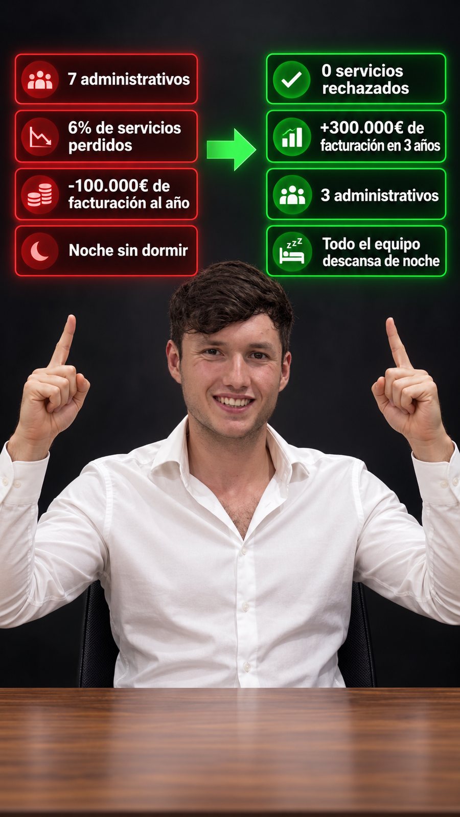 Comparativa antes y después de automatizar: de 7 administrativos, 6 % de servicios perdidos, 100.000 € de facturación perdida al año y noches sin dormir, a 0 servicios rechazados, 300.000 € más de facturación en 3 años, 3 administrativos y todo el equipo descansando de noche
